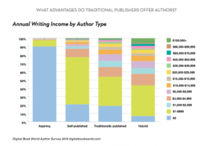 author earnings